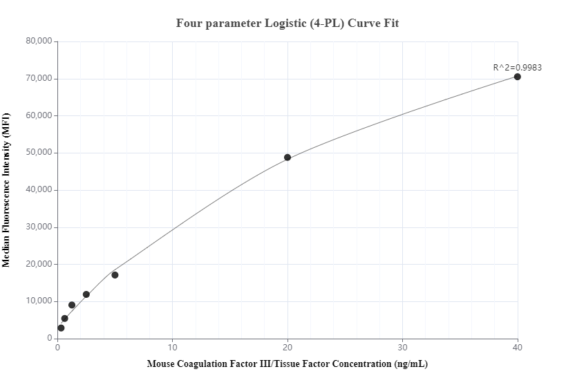 Cytometric bead array standard curve of MP00859-3, MOUSE Coagulation Factor III/Tissue Factor Recombinant Matched Antibody Pair, PBS Only. Capture antibody: 83887-4-PBS. Detection antibody: 83887-2-PBS. Standard: Eg1102. Range: 0.313-40 ng/mL.  